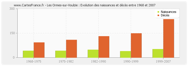 Les Ormes-sur-Voulzie : Evolution des naissances et décès entre 1968 et 2007